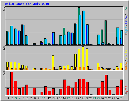 Daily usage for July 2010