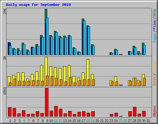 Daily usage for September 2010