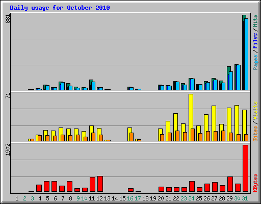 Daily usage for October 2010