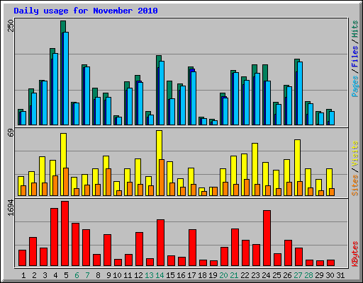 Daily usage for November 2010