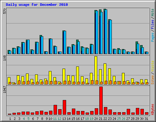 Daily usage for December 2010