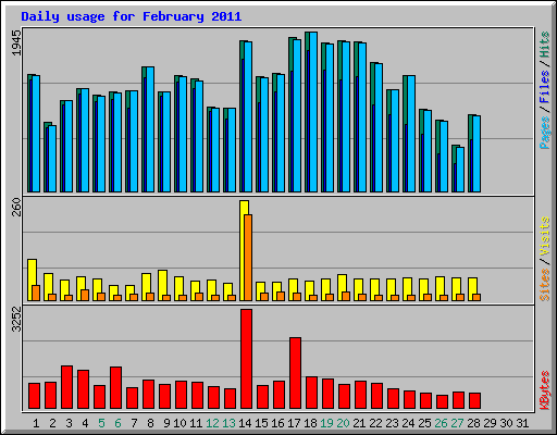 Daily usage for February 2011