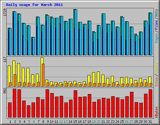 Daily usage for March 2011