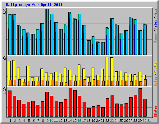 Daily usage for April 2011