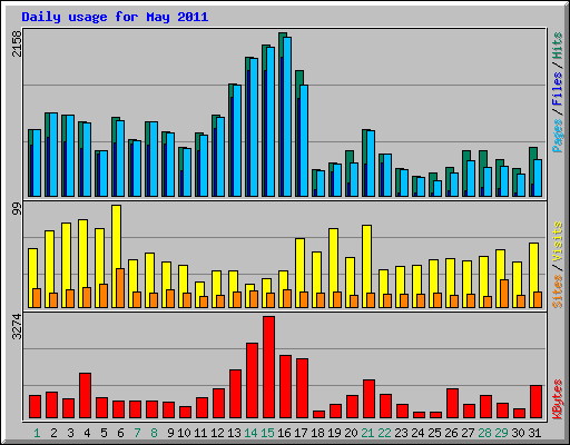 Daily usage for May 2011