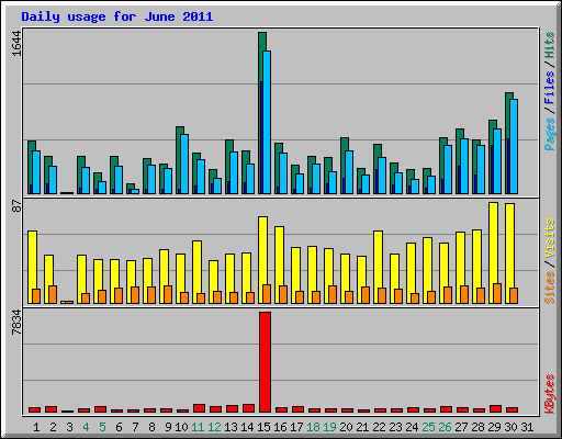 Daily usage for June 2011