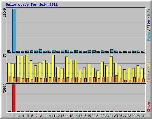 Daily usage for July 2011