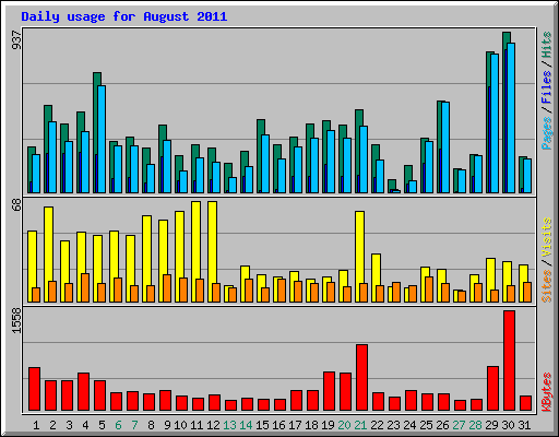 Daily usage for August 2011