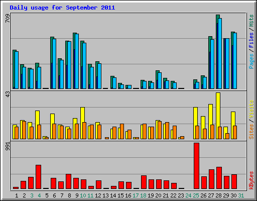 Daily usage for September 2011