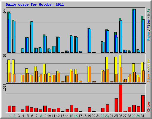 Daily usage for October 2011