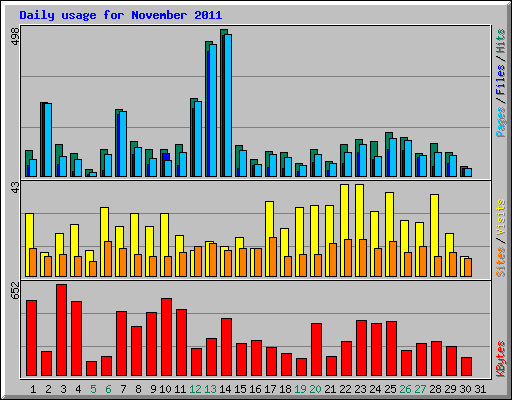 Daily usage for November 2011