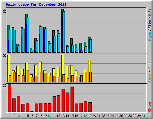 Daily usage for December 2011