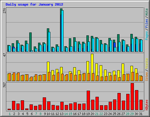 Daily usage for January 2012