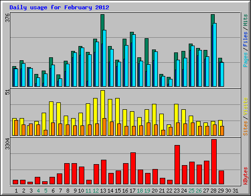 Daily usage for February 2012