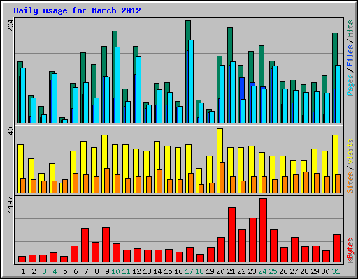 Daily usage for March 2012