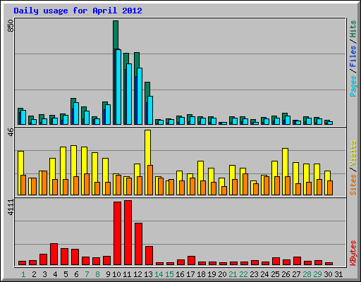 Daily usage for April 2012