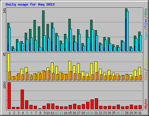 Daily usage for May 2012