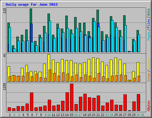 Daily usage for June 2012