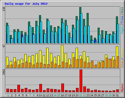 Daily usage for July 2012