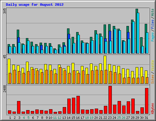 Daily usage for August 2012