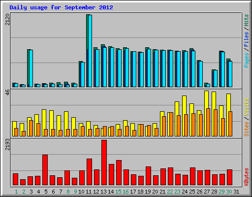 Daily usage for September 2012