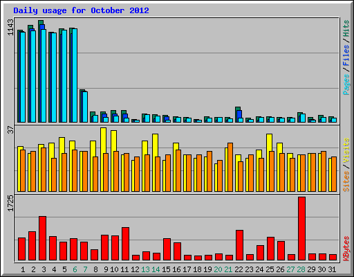 Daily usage for October 2012