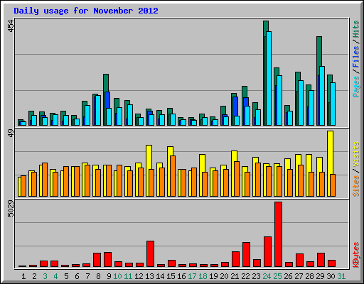 Daily usage for November 2012