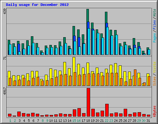 Daily usage for December 2012