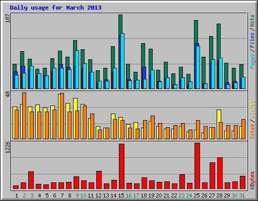 Daily usage for March 2013