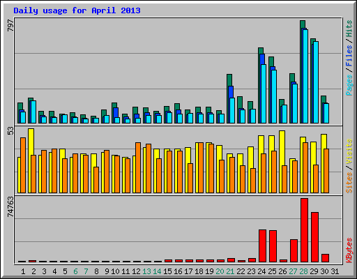 Daily usage for April 2013