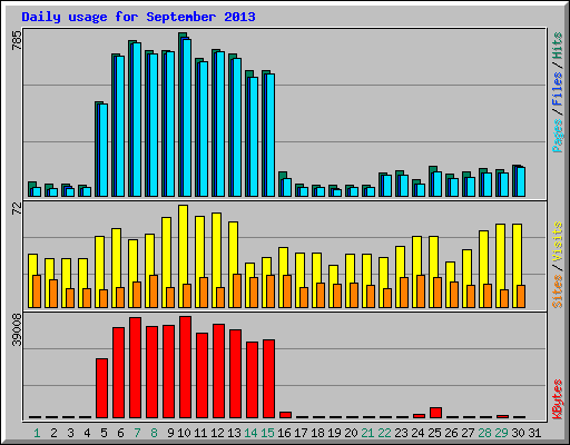 Daily usage for September 2013