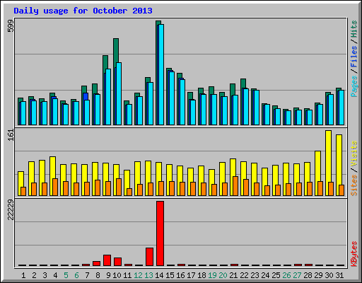 Daily usage for October 2013