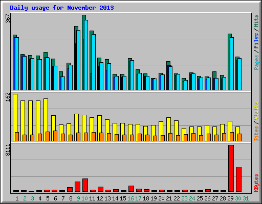 Daily usage for November 2013