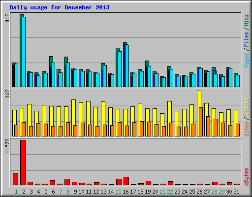 Daily usage for December 2013