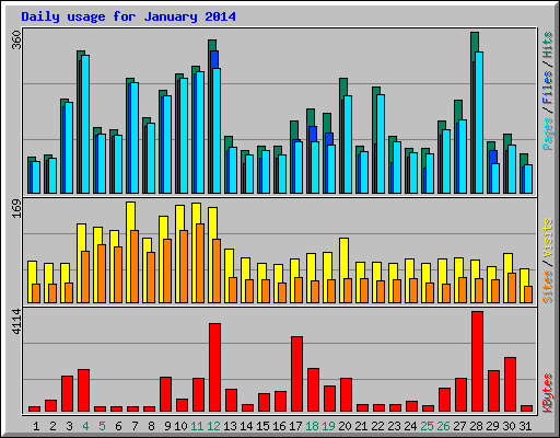 Daily usage for January 2014