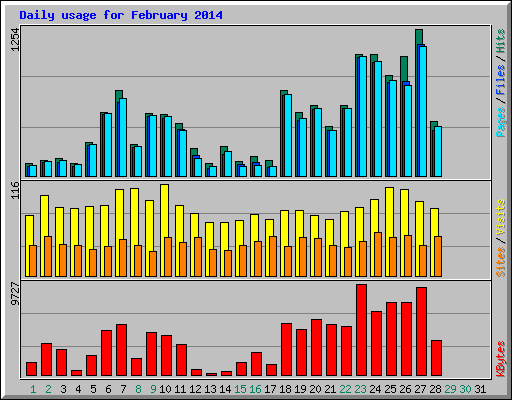 Daily usage for February 2014