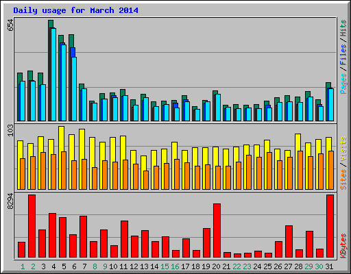 Daily usage for March 2014