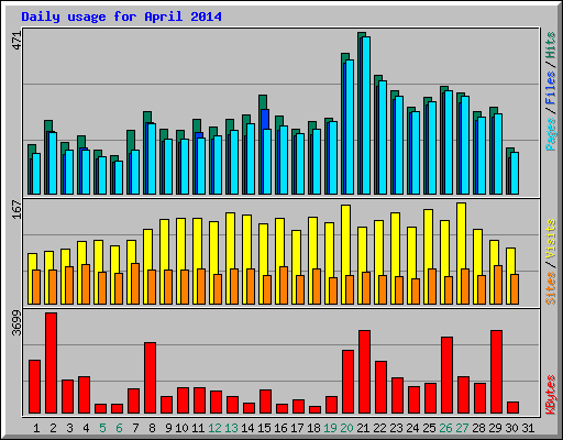 Daily usage for April 2014