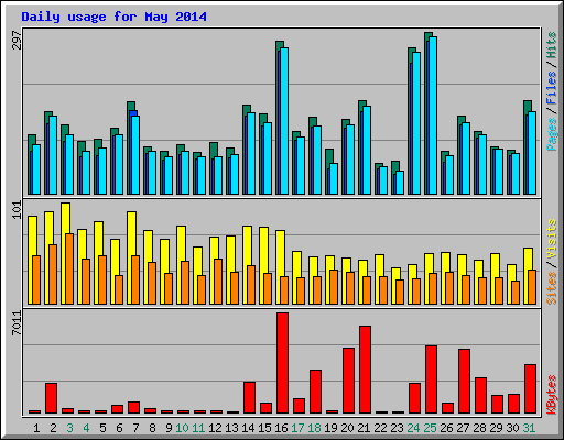 Daily usage for May 2014