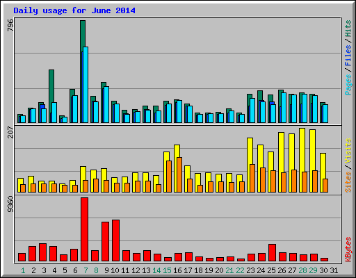 Daily usage for June 2014