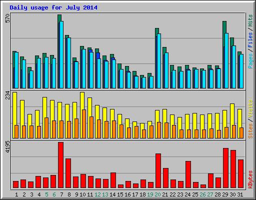 Daily usage for July 2014