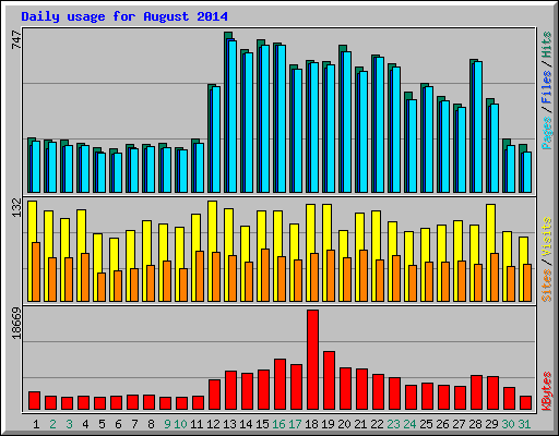 Daily usage for August 2014