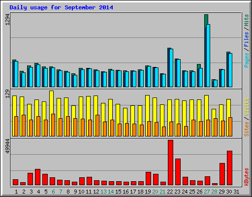 Daily usage for September 2014