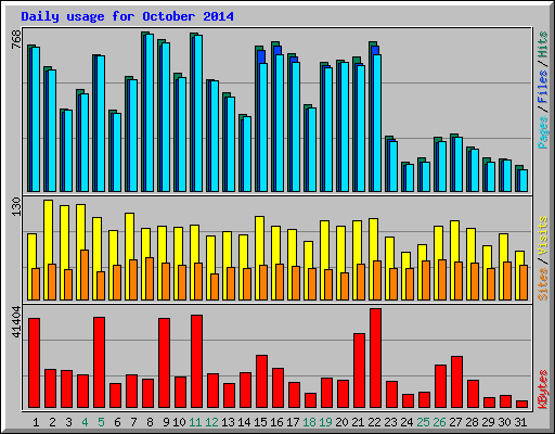 Daily usage for October 2014