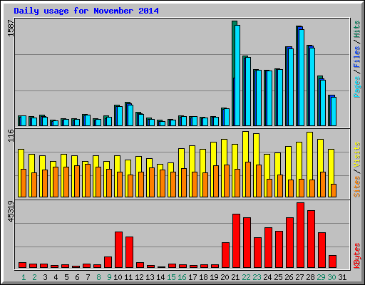 Daily usage for November 2014