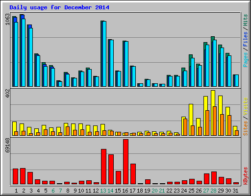 Daily usage for December 2014