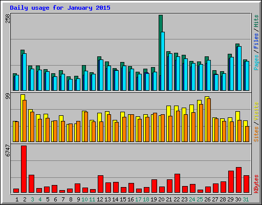 Daily usage for January 2015