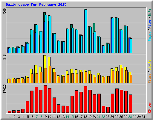 Daily usage for February 2015