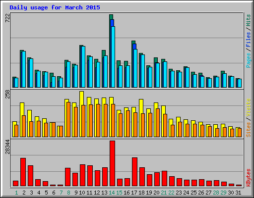 Daily usage for March 2015