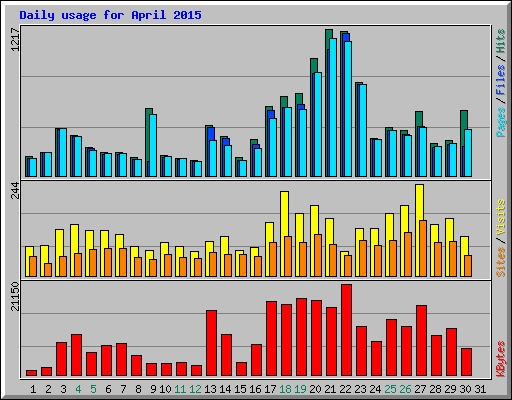 Daily usage for April 2015